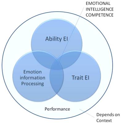 Enhancing the Prediction of Emotionally Intelligent Behavior: The PAT Integrated Framework Involving Trait EI, Ability EI, and Emotion Information Processing